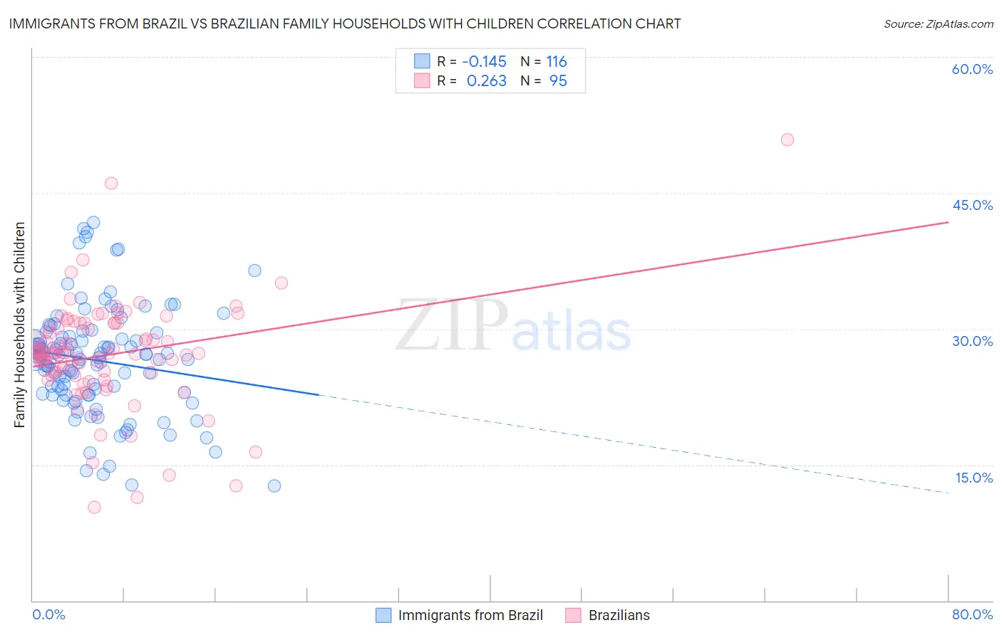 Immigrants from Brazil vs Brazilian Family Households with Children