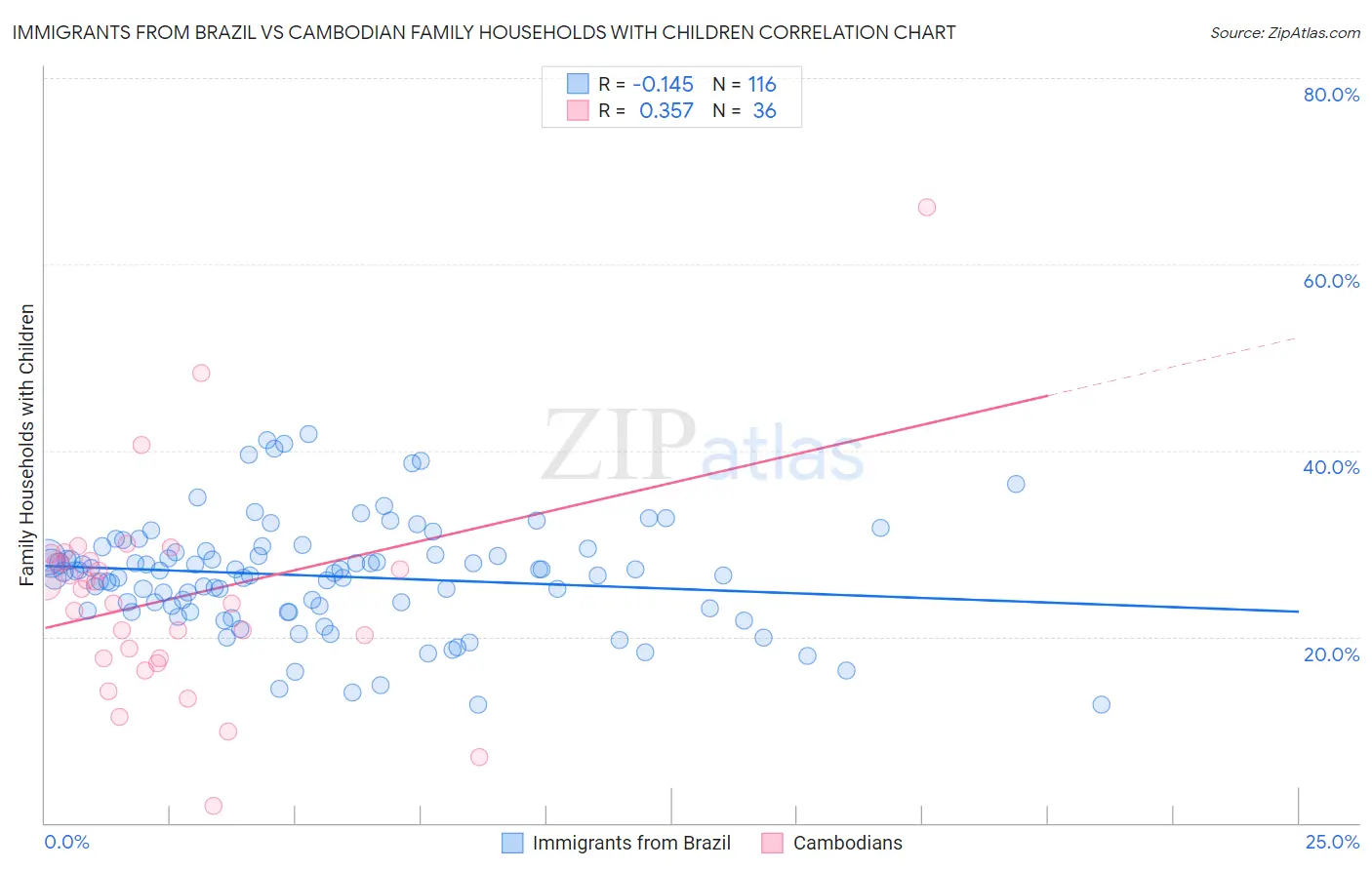 Immigrants from Brazil vs Cambodian Family Households with Children