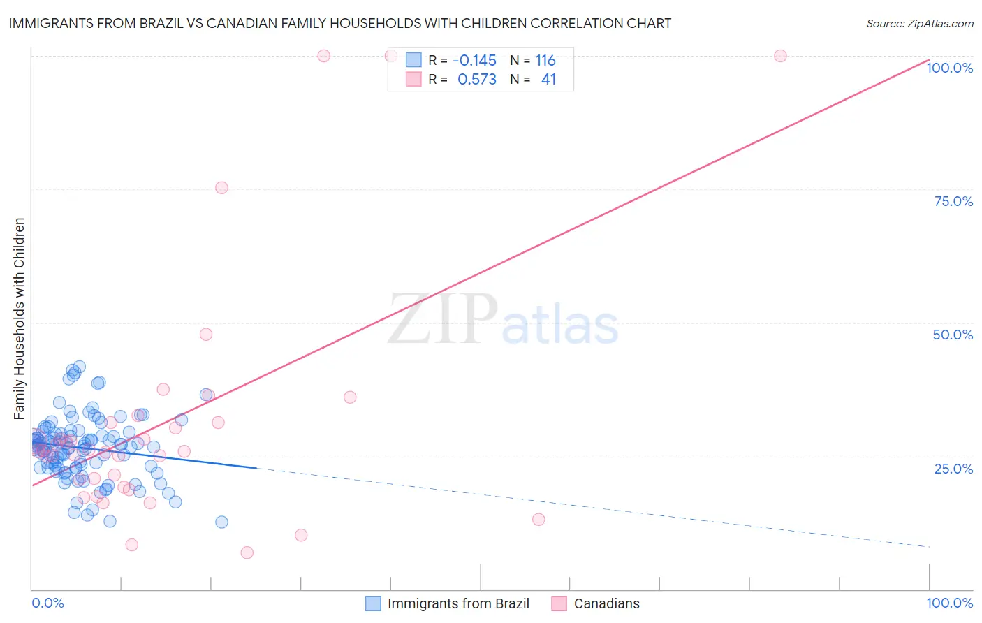 Immigrants from Brazil vs Canadian Family Households with Children