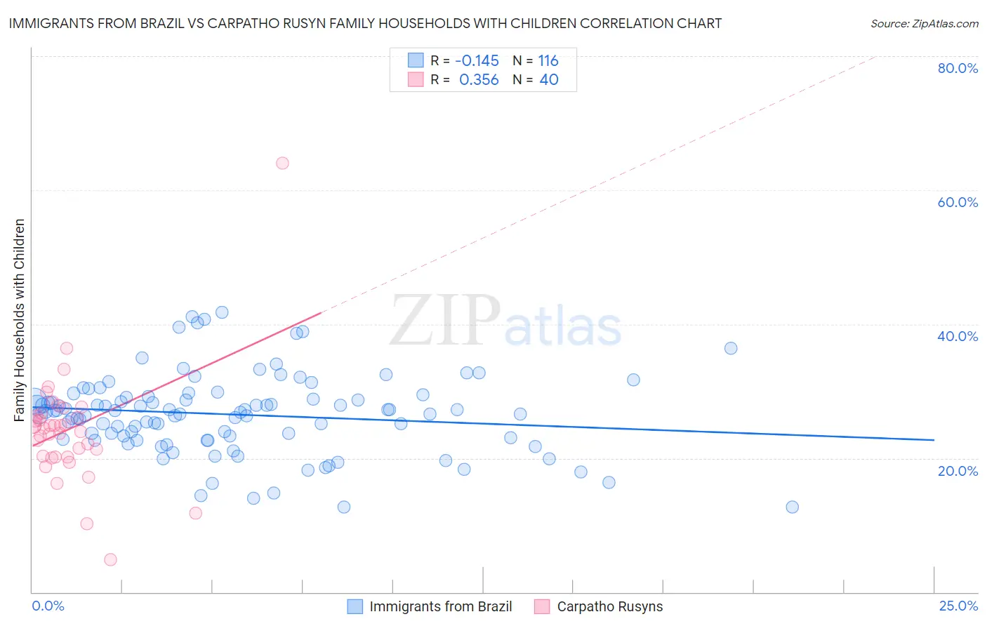 Immigrants from Brazil vs Carpatho Rusyn Family Households with Children