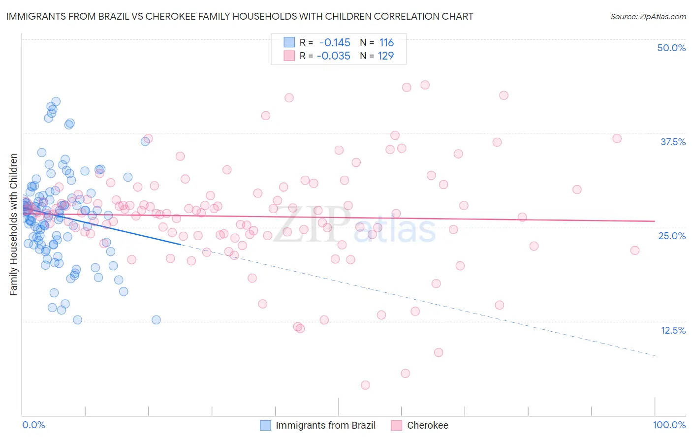Immigrants from Brazil vs Cherokee Family Households with Children