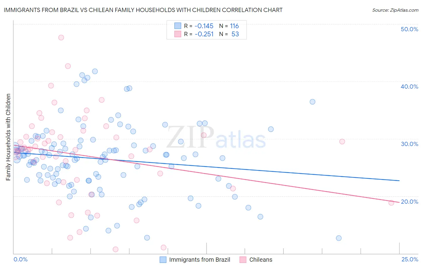 Immigrants from Brazil vs Chilean Family Households with Children