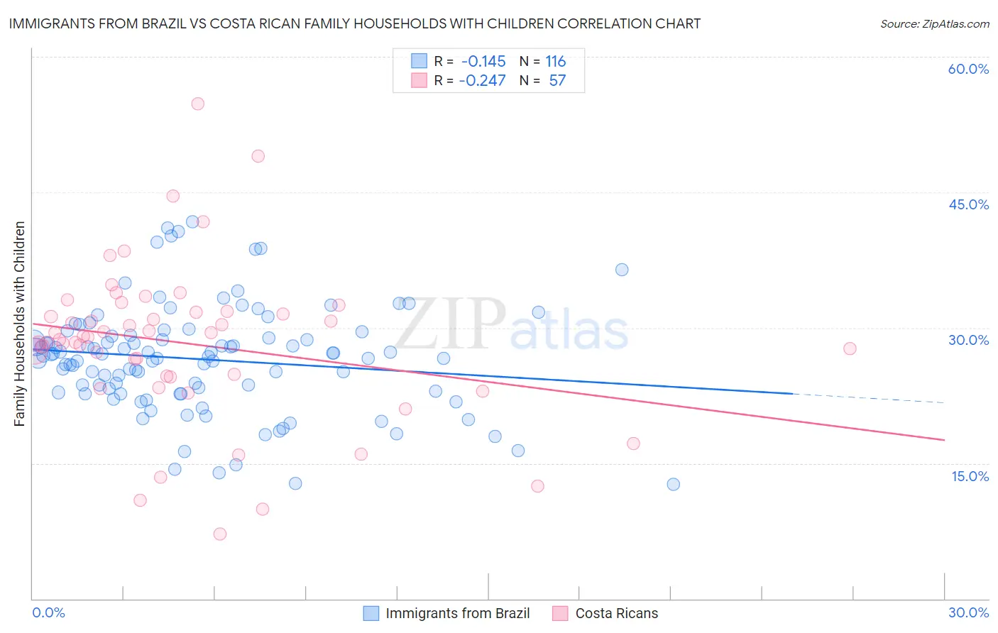 Immigrants from Brazil vs Costa Rican Family Households with Children