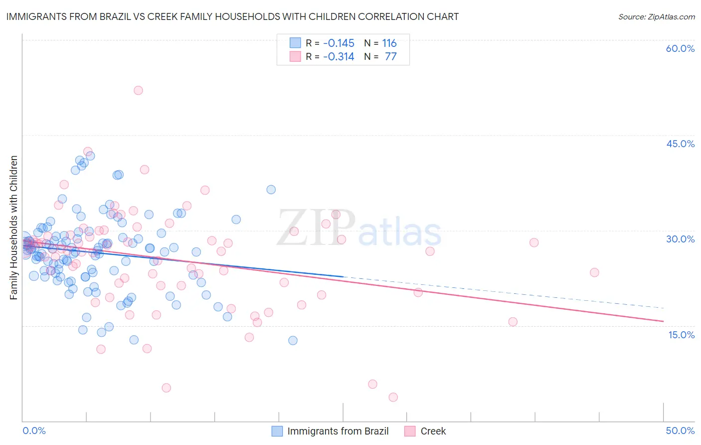 Immigrants from Brazil vs Creek Family Households with Children