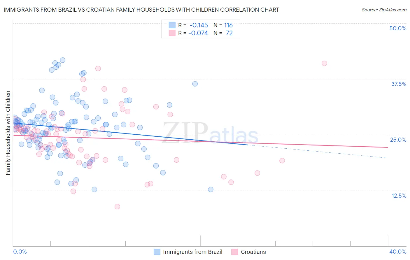Immigrants from Brazil vs Croatian Family Households with Children