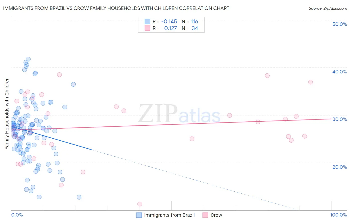 Immigrants from Brazil vs Crow Family Households with Children