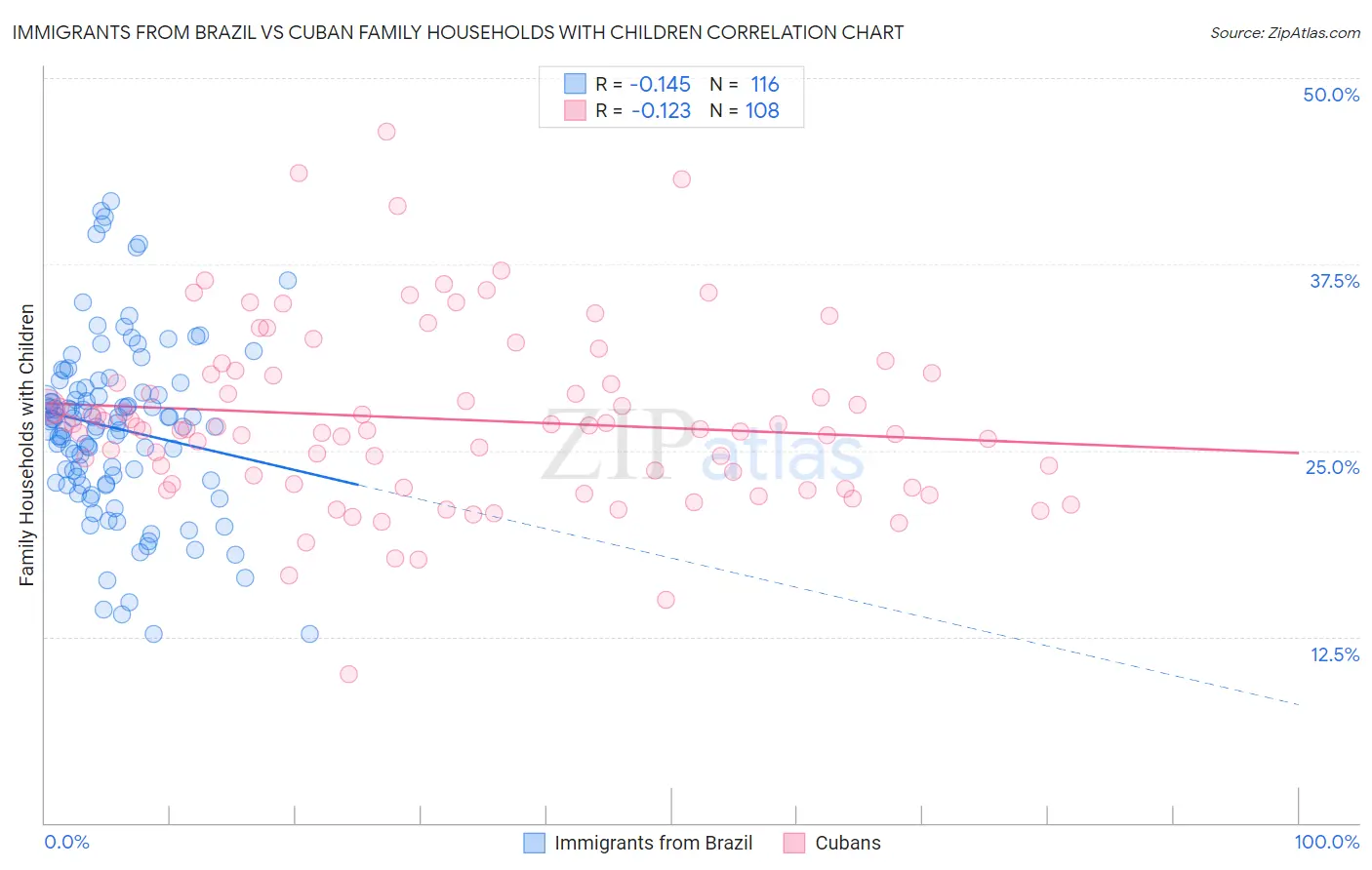 Immigrants from Brazil vs Cuban Family Households with Children