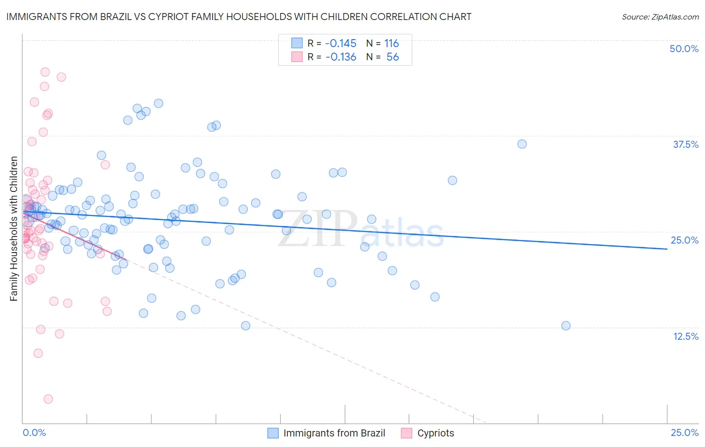 Immigrants from Brazil vs Cypriot Family Households with Children