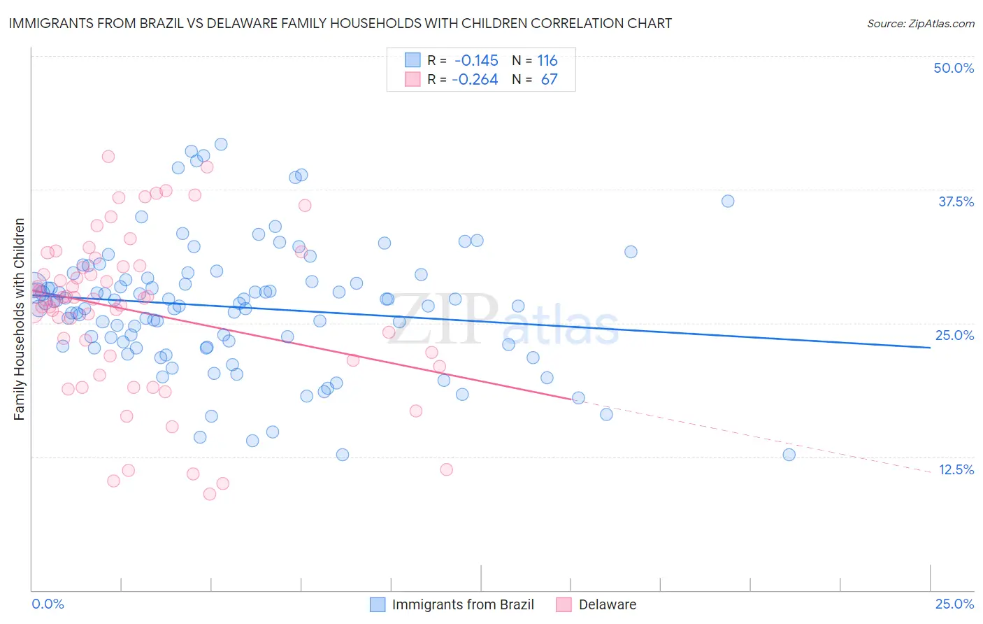 Immigrants from Brazil vs Delaware Family Households with Children