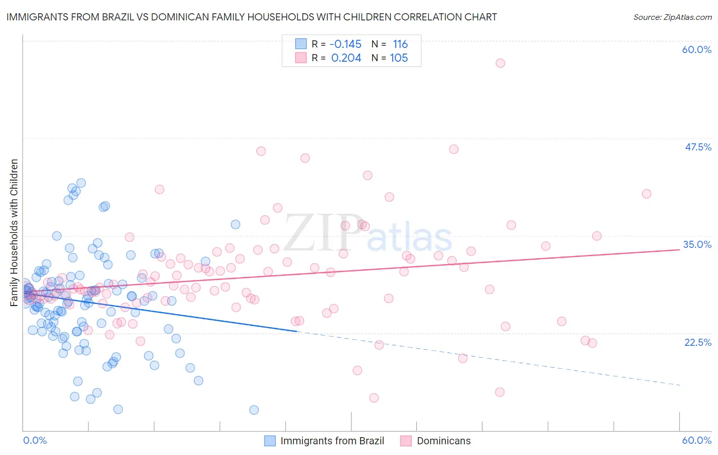 Immigrants from Brazil vs Dominican Family Households with Children