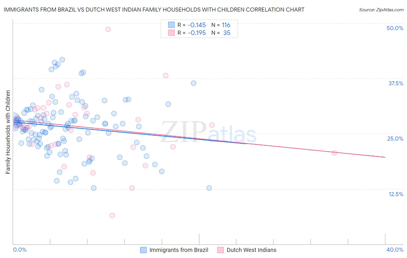 Immigrants from Brazil vs Dutch West Indian Family Households with Children
