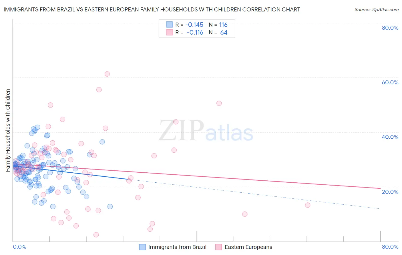 Immigrants from Brazil vs Eastern European Family Households with Children