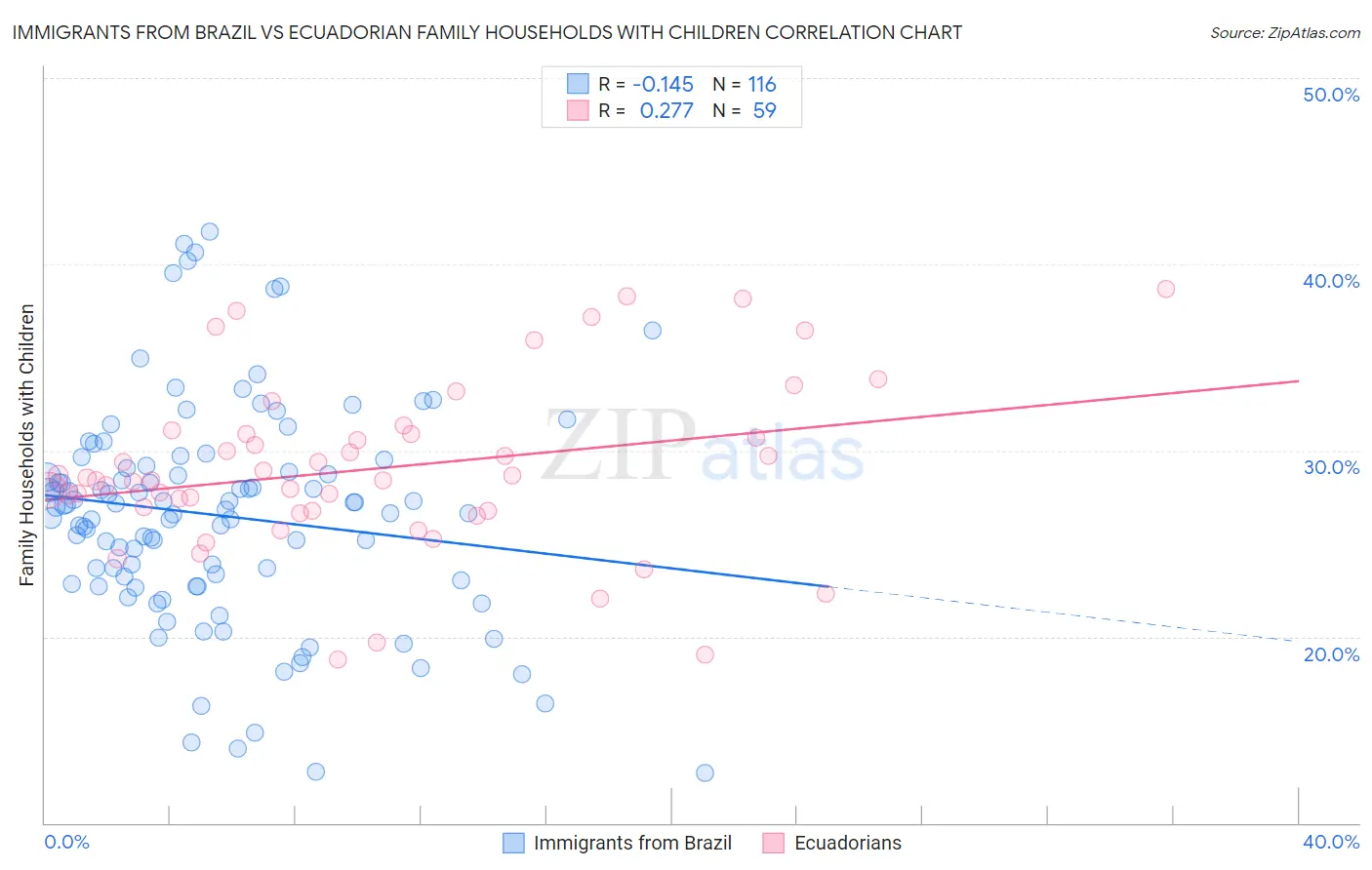 Immigrants from Brazil vs Ecuadorian Family Households with Children