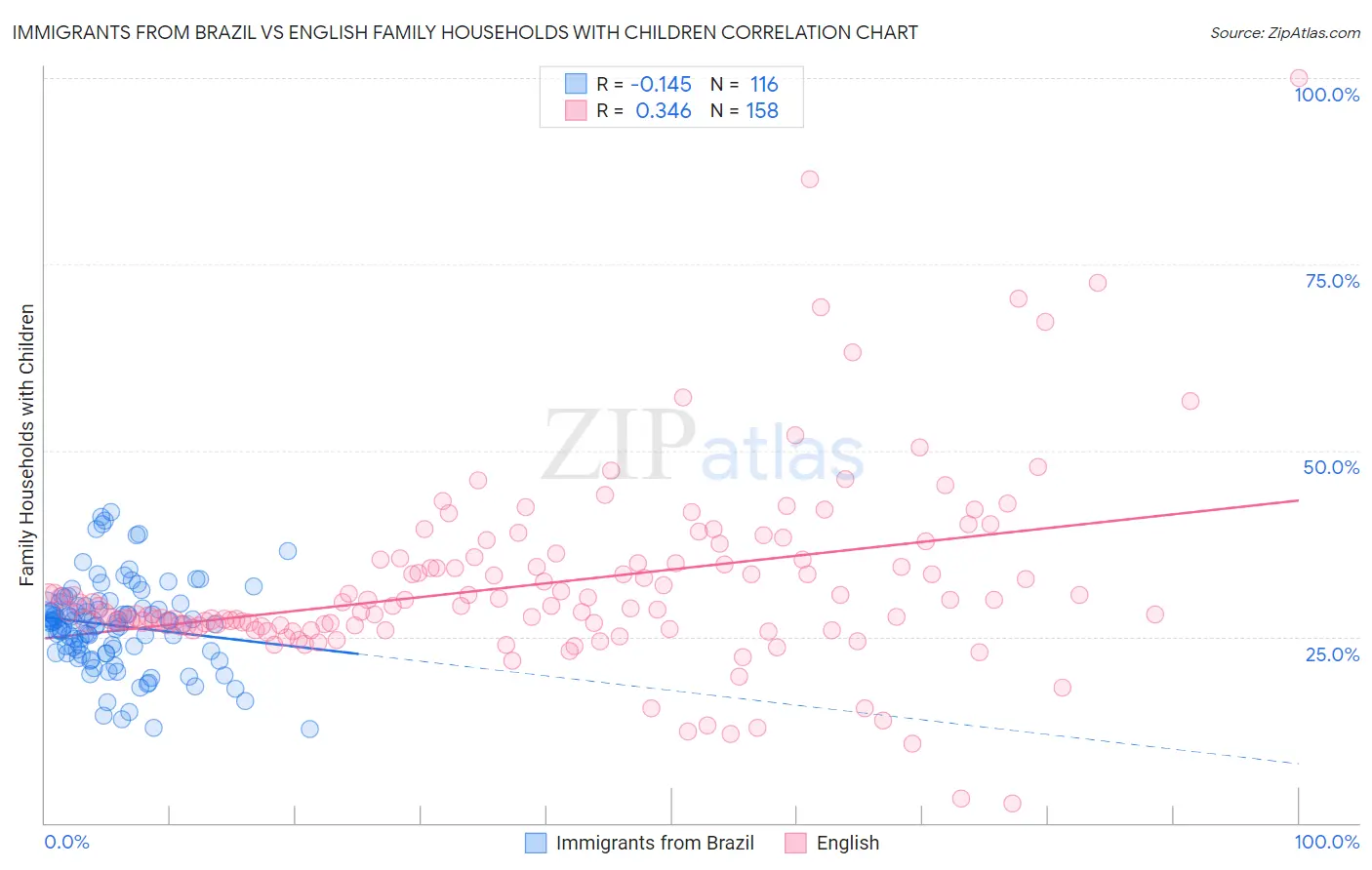 Immigrants from Brazil vs English Family Households with Children