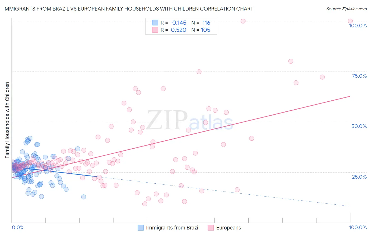 Immigrants from Brazil vs European Family Households with Children