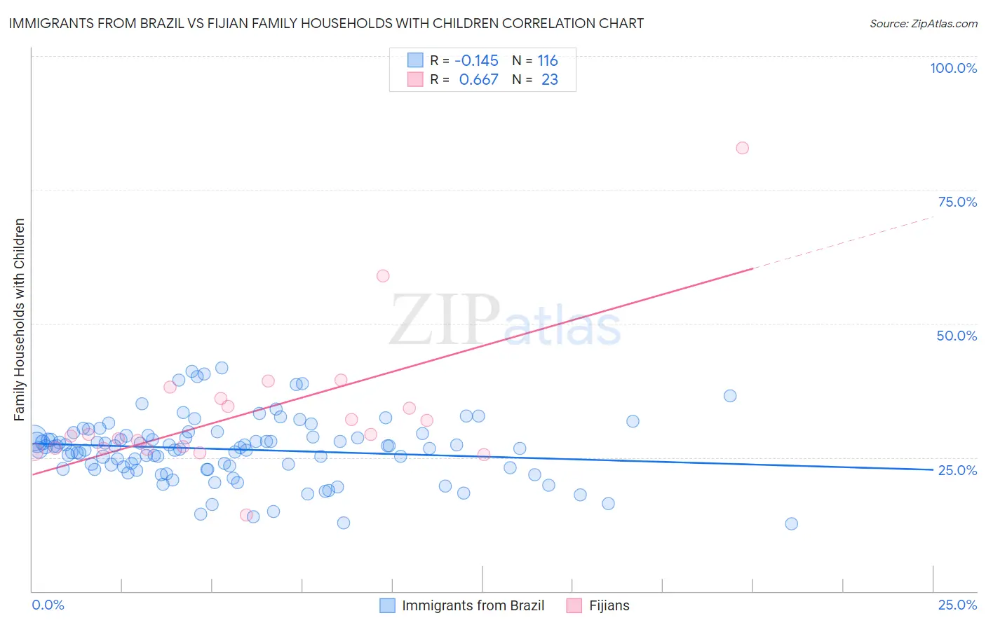 Immigrants from Brazil vs Fijian Family Households with Children