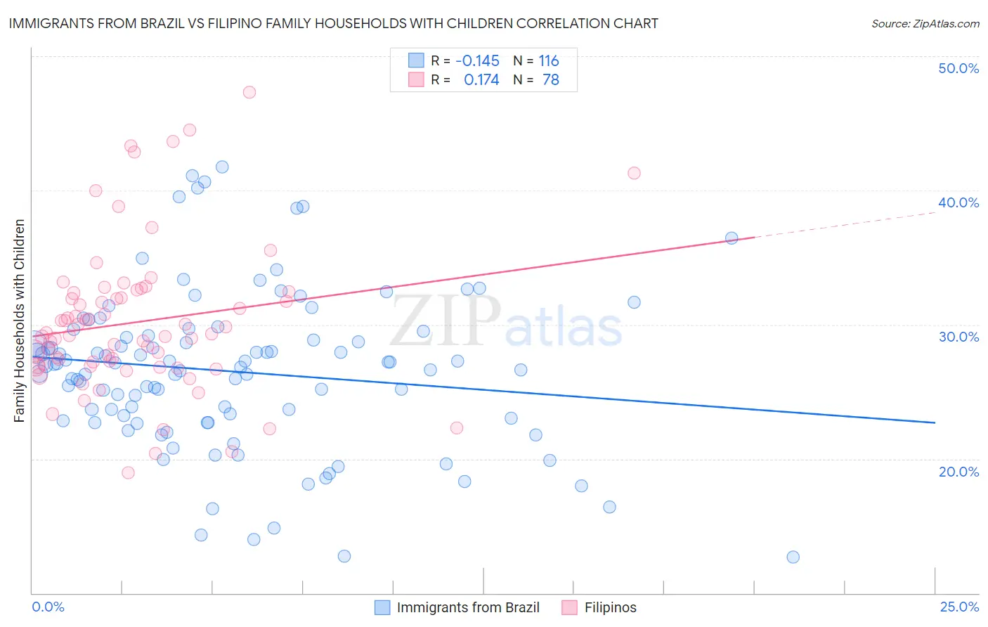 Immigrants from Brazil vs Filipino Family Households with Children