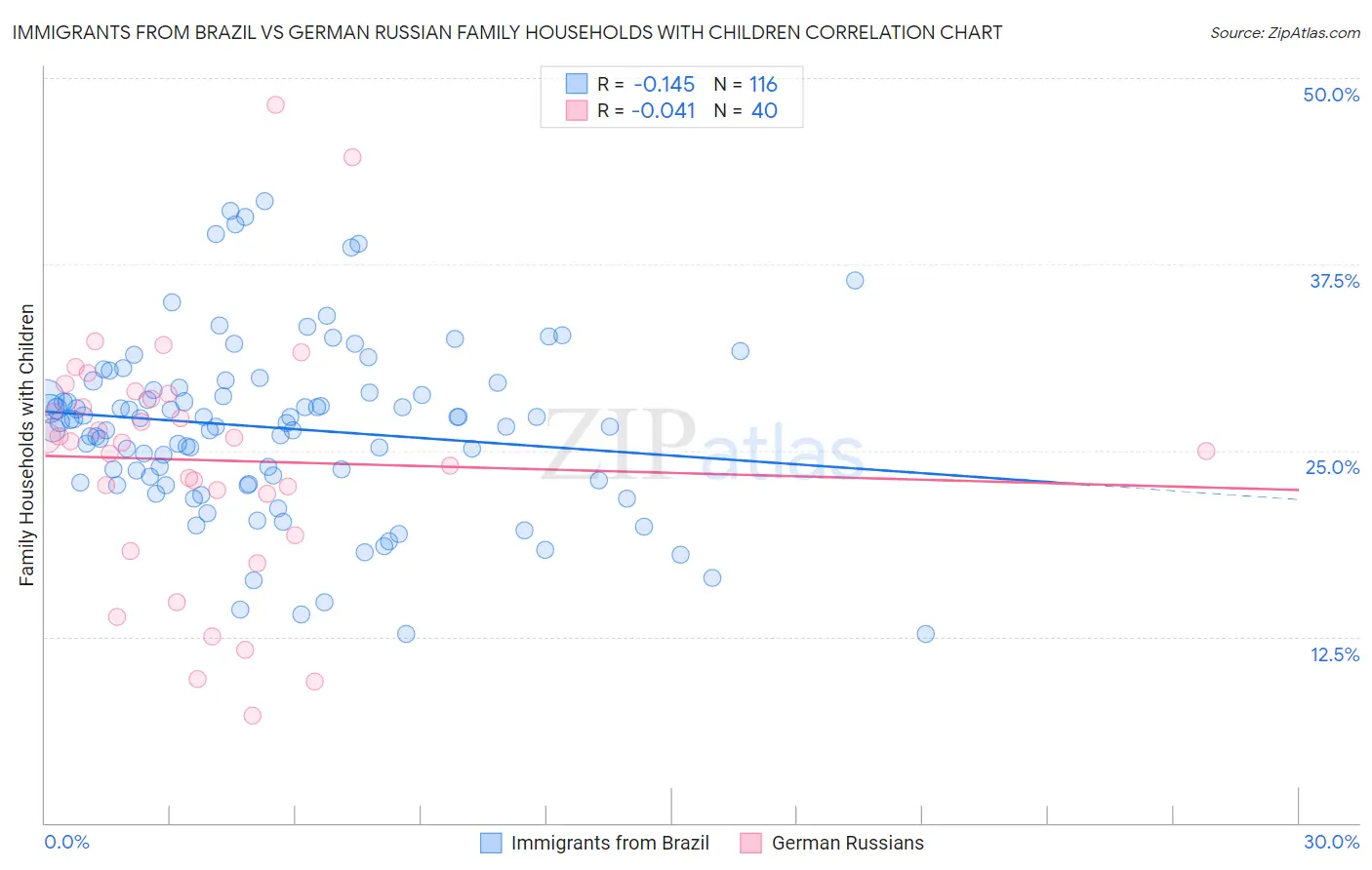 Immigrants from Brazil vs German Russian Family Households with Children