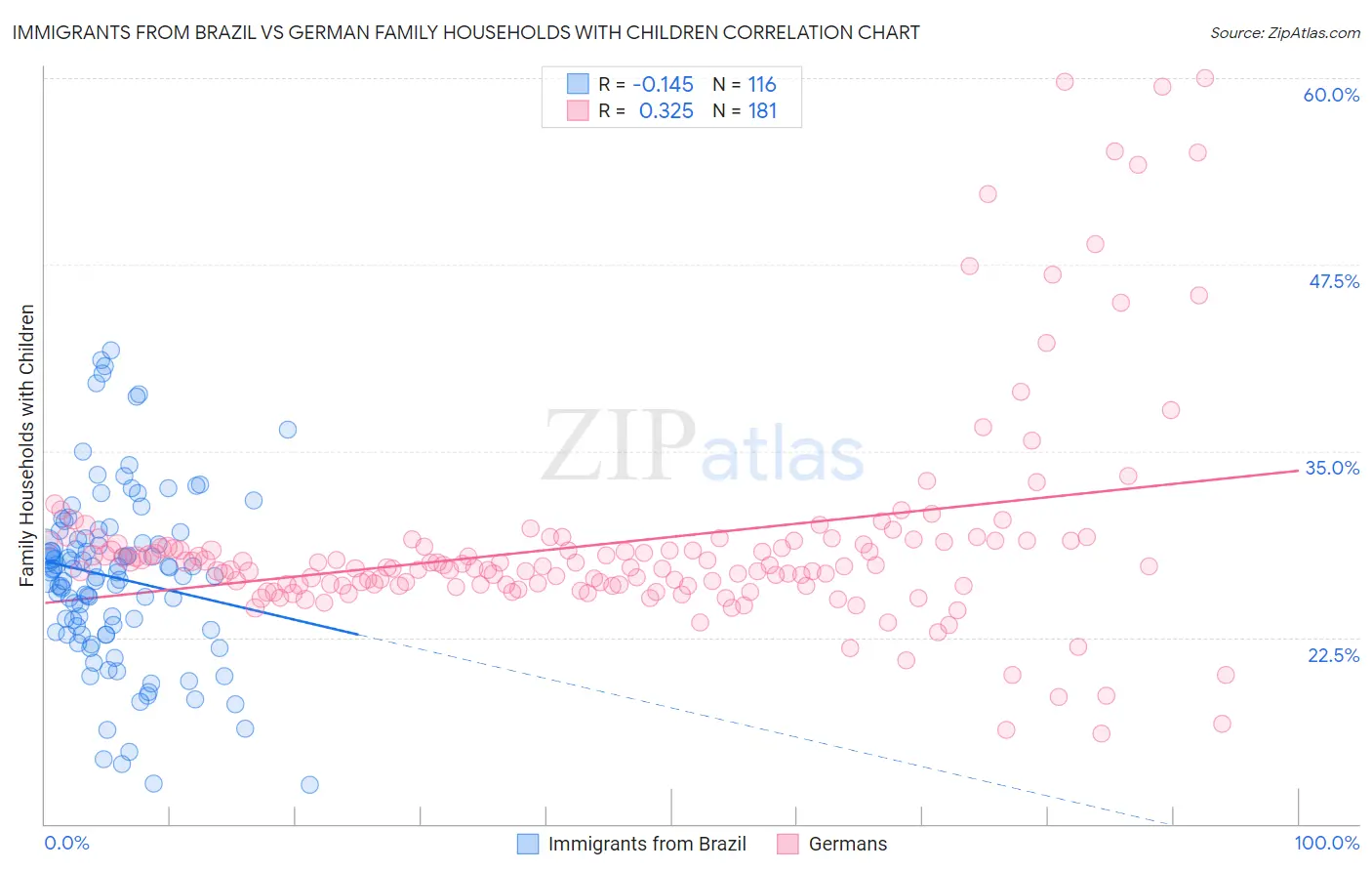 Immigrants from Brazil vs German Family Households with Children