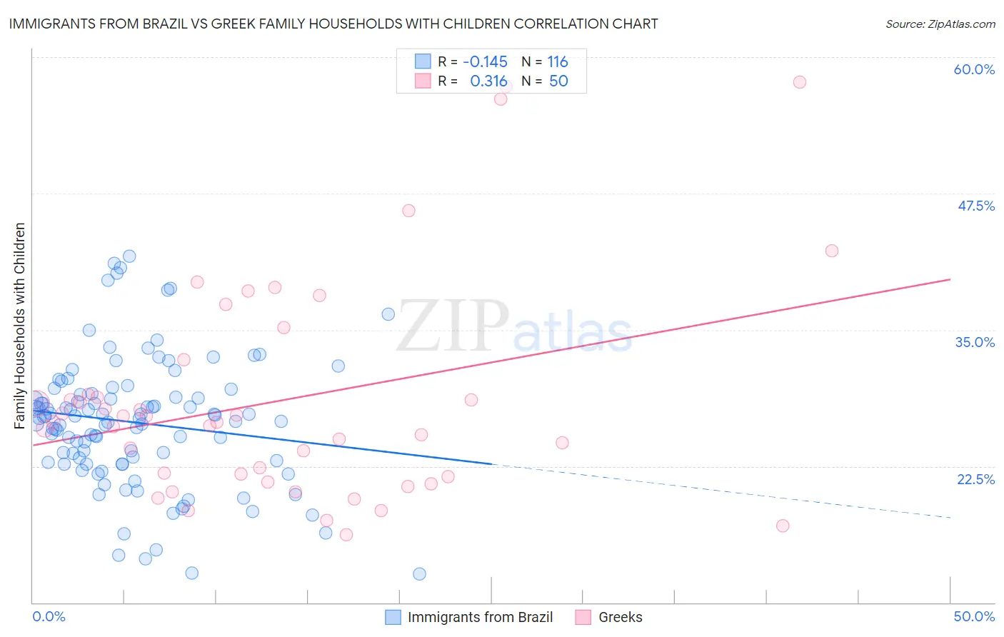 Immigrants from Brazil vs Greek Family Households with Children