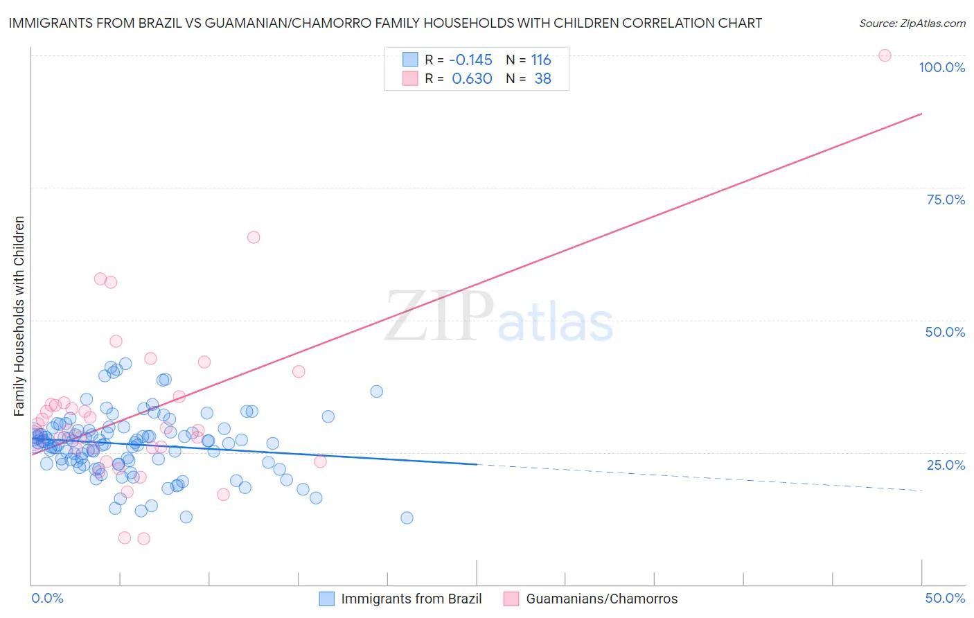 Immigrants from Brazil vs Guamanian/Chamorro Family Households with Children