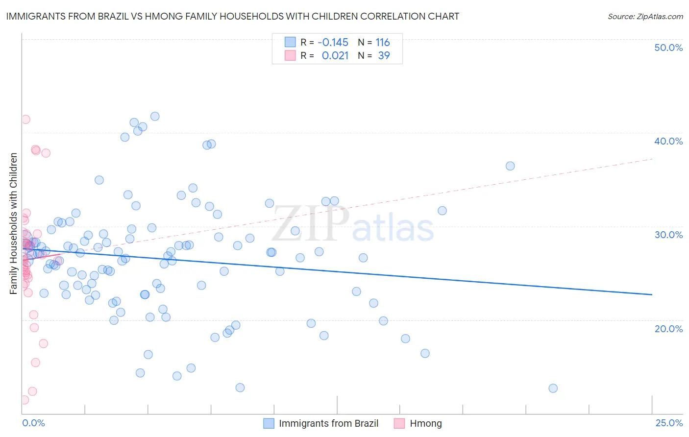 Immigrants from Brazil vs Hmong Family Households with Children