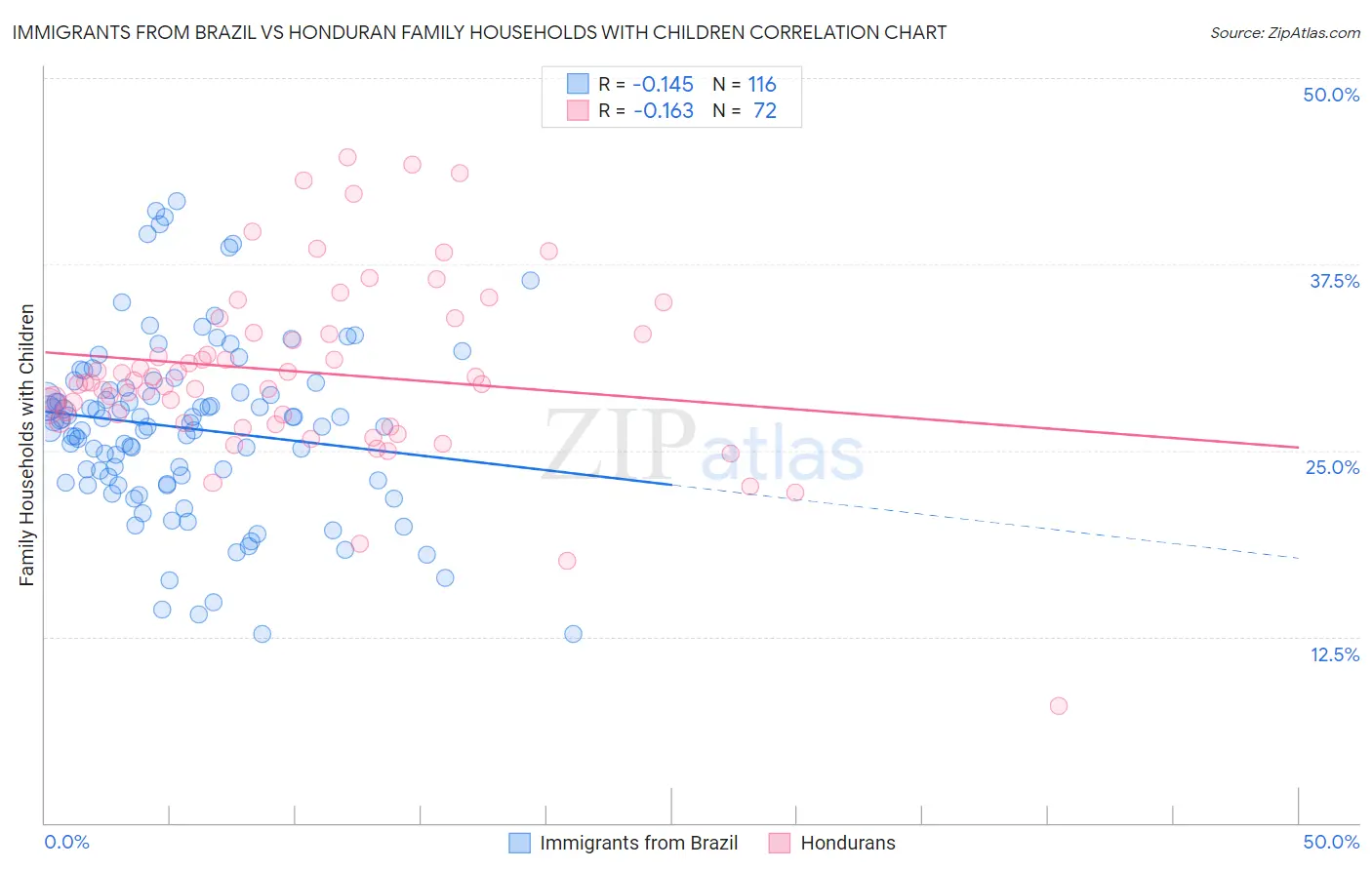 Immigrants from Brazil vs Honduran Family Households with Children
