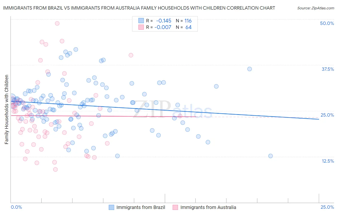 Immigrants from Brazil vs Immigrants from Australia Family Households with Children