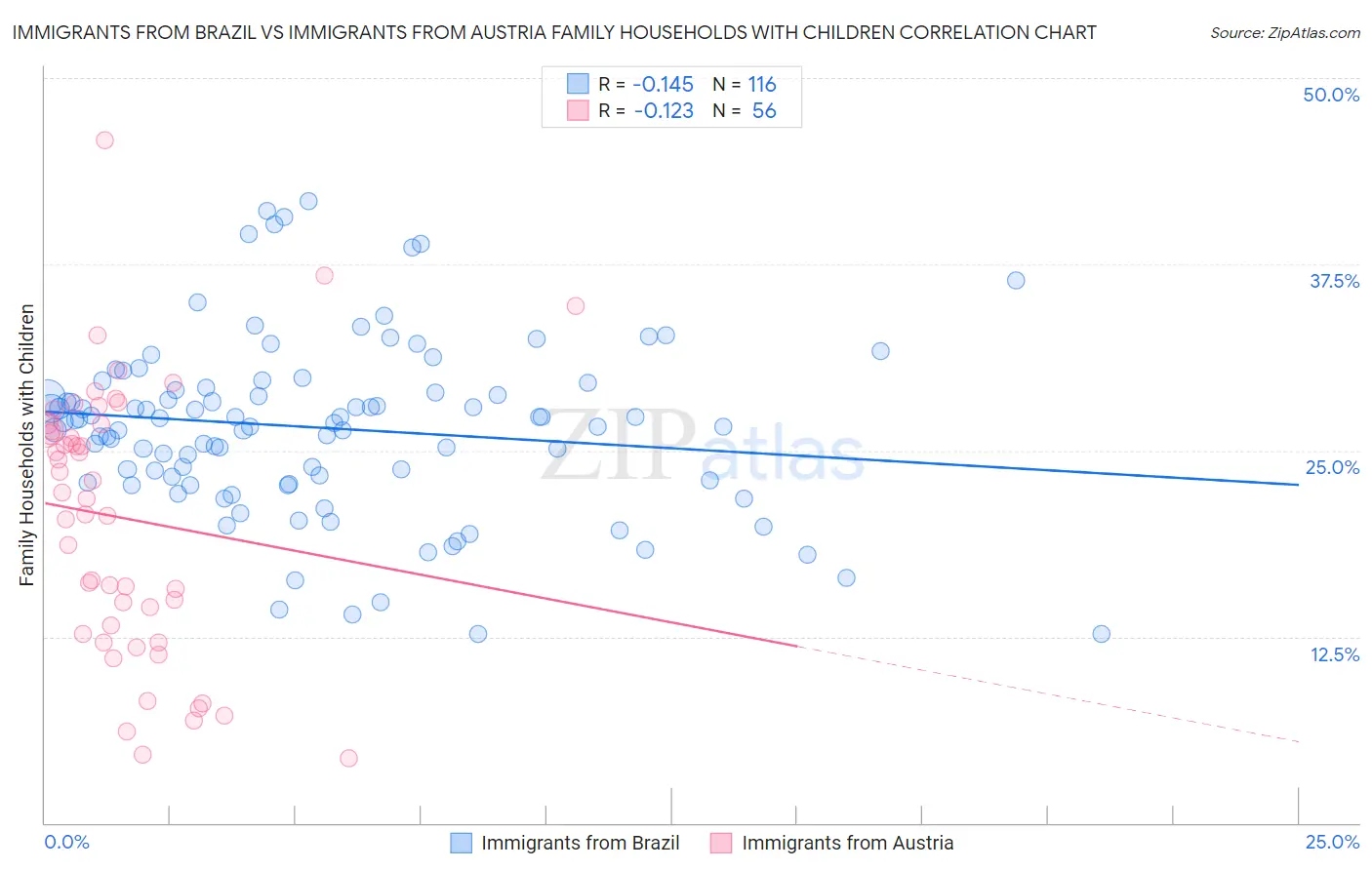 Immigrants from Brazil vs Immigrants from Austria Family Households with Children