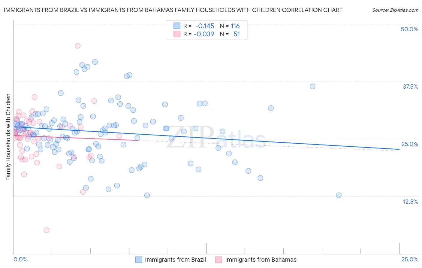 Immigrants from Brazil vs Immigrants from Bahamas Family Households with Children