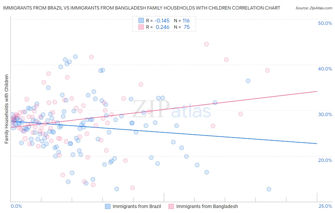 Immigrants from Brazil vs Immigrants from Bangladesh Family Households with Children