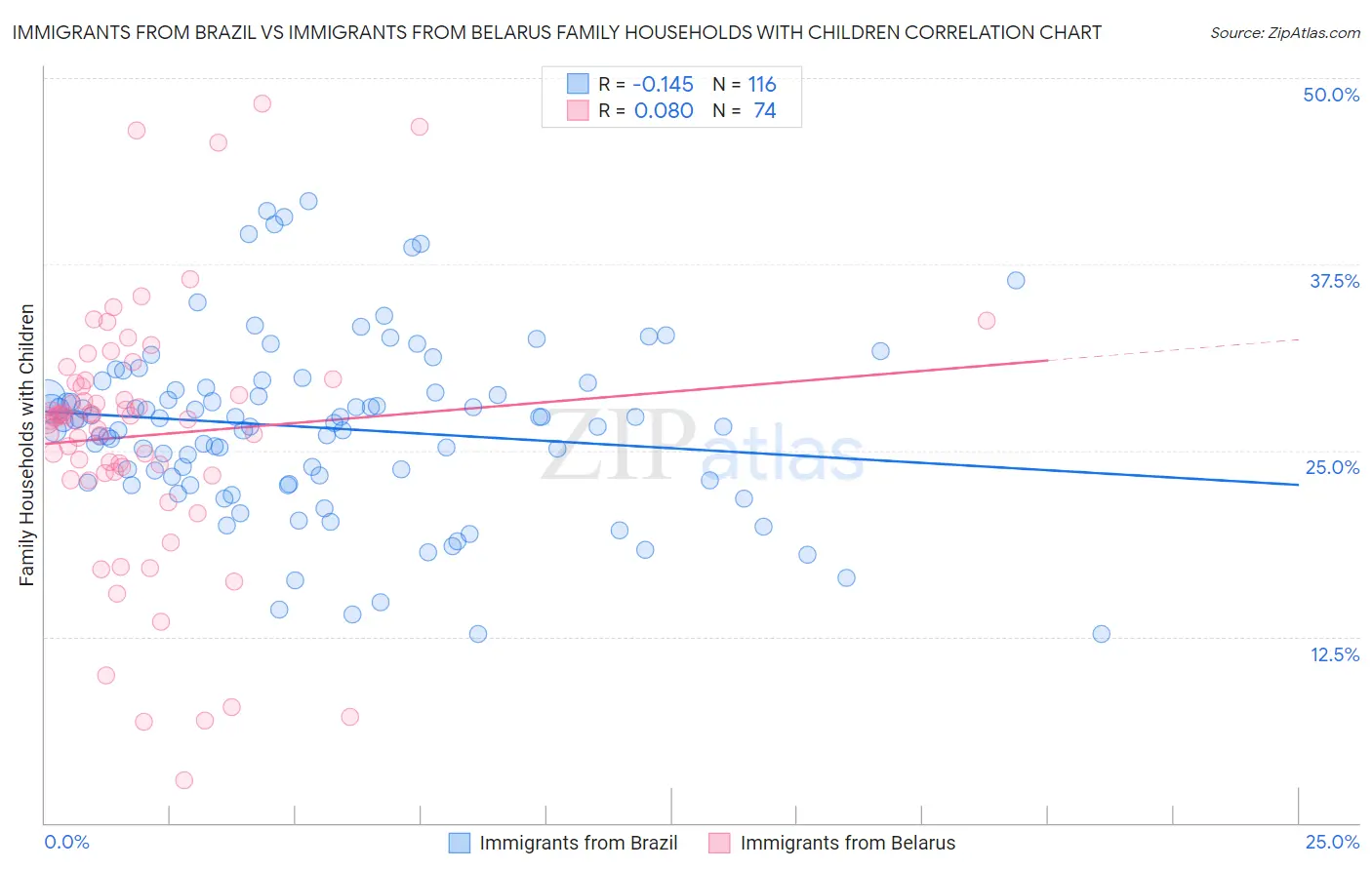 Immigrants from Brazil vs Immigrants from Belarus Family Households with Children