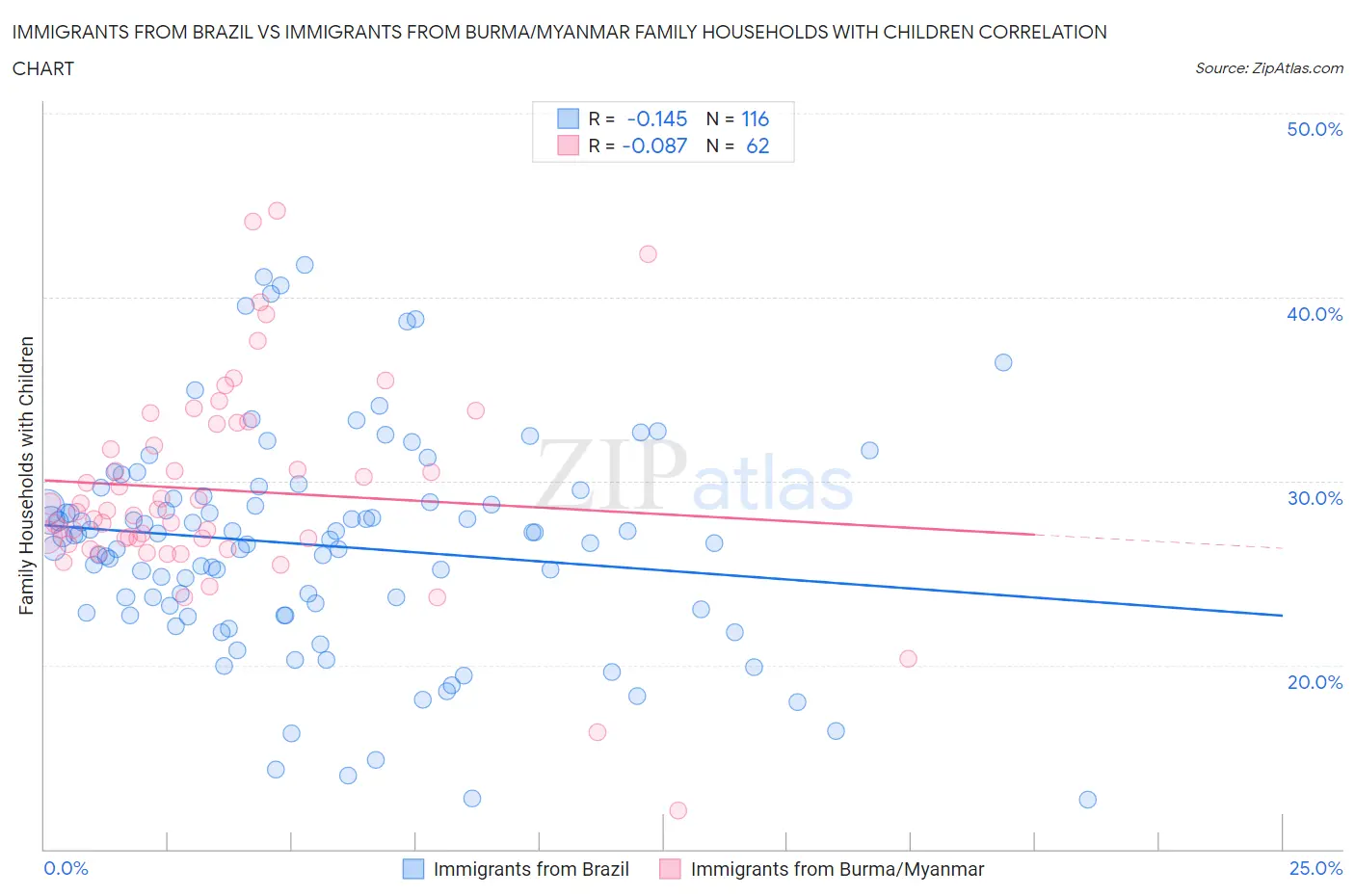 Immigrants from Brazil vs Immigrants from Burma/Myanmar Family Households with Children