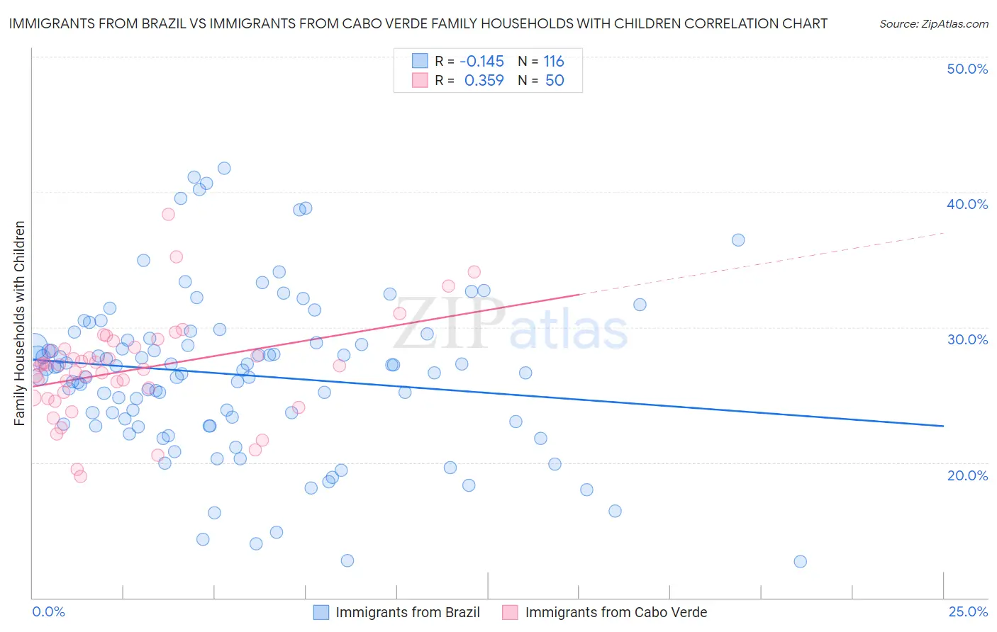 Immigrants from Brazil vs Immigrants from Cabo Verde Family Households with Children