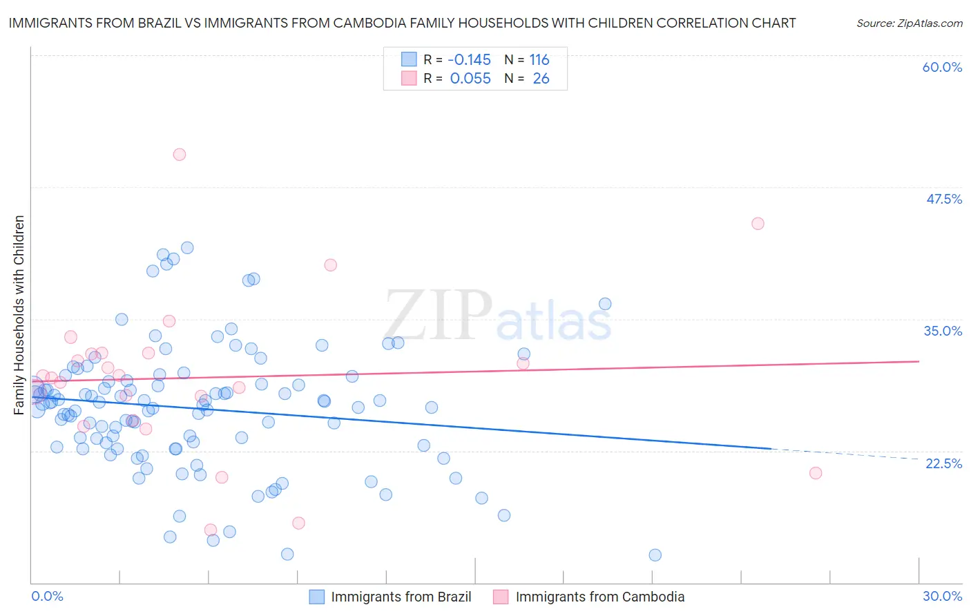 Immigrants from Brazil vs Immigrants from Cambodia Family Households with Children