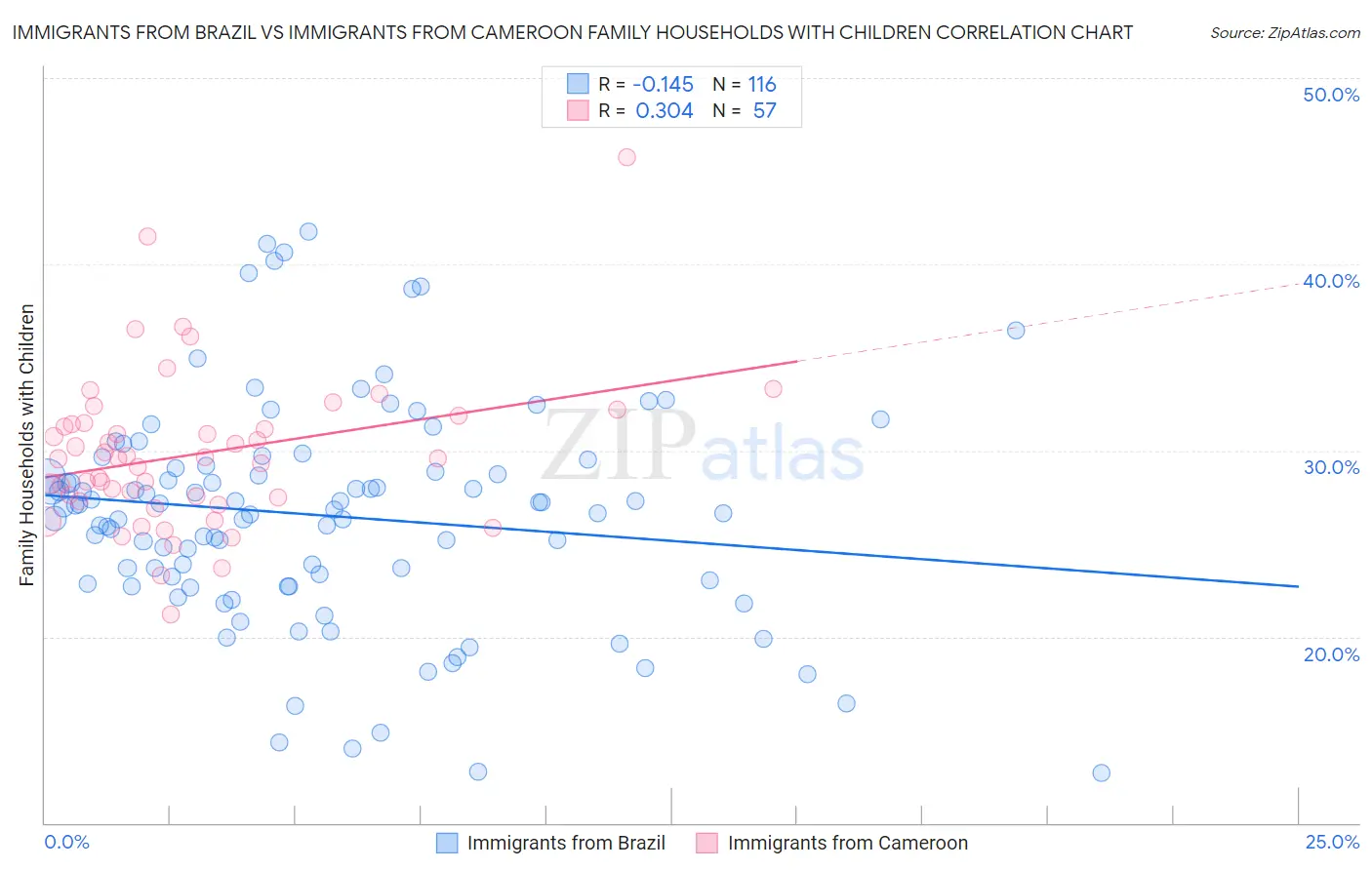 Immigrants from Brazil vs Immigrants from Cameroon Family Households with Children