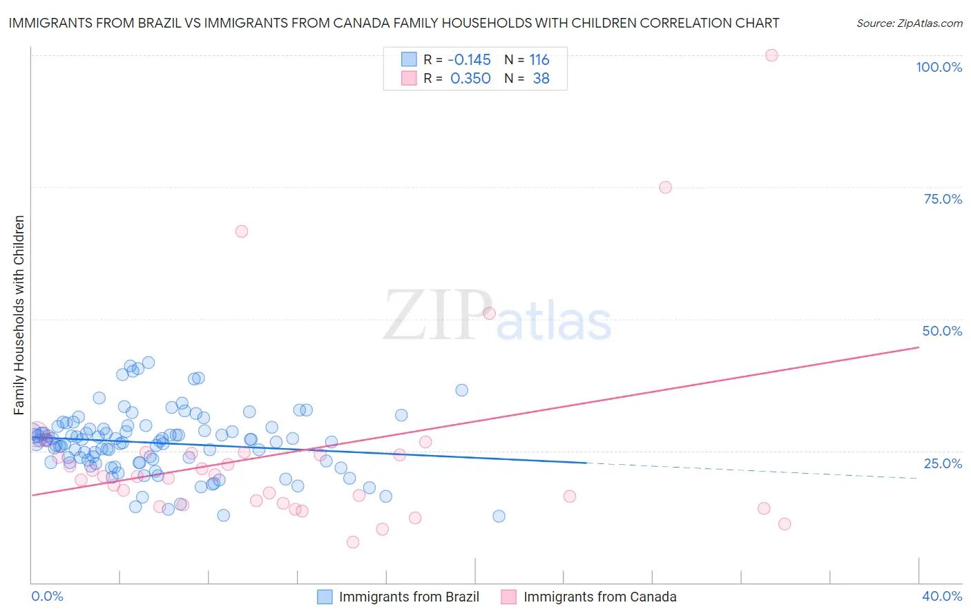 Immigrants from Brazil vs Immigrants from Canada Family Households with Children