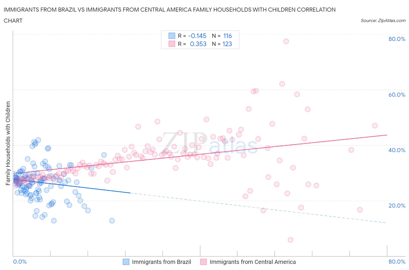 Immigrants from Brazil vs Immigrants from Central America Family Households with Children