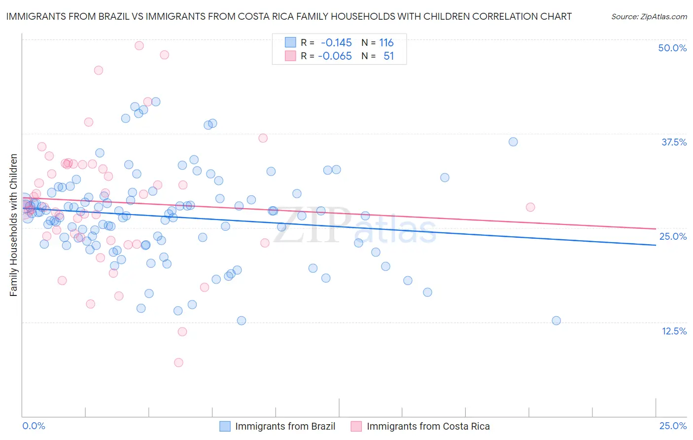Immigrants from Brazil vs Immigrants from Costa Rica Family Households with Children