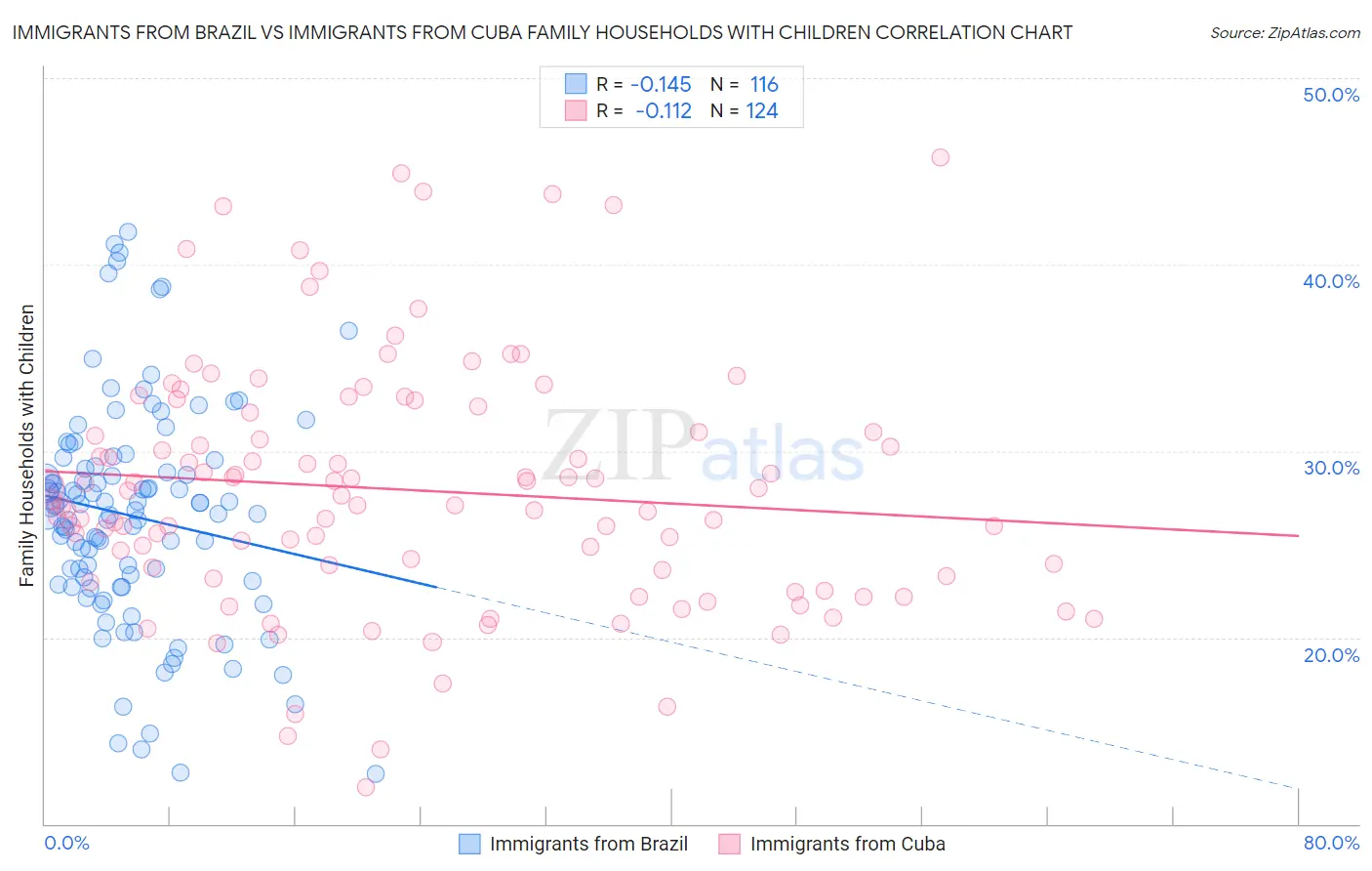 Immigrants from Brazil vs Immigrants from Cuba Family Households with Children