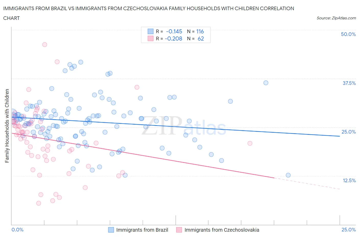 Immigrants from Brazil vs Immigrants from Czechoslovakia Family Households with Children