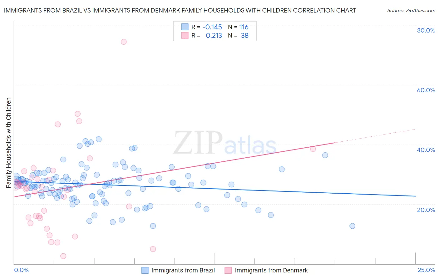 Immigrants from Brazil vs Immigrants from Denmark Family Households with Children