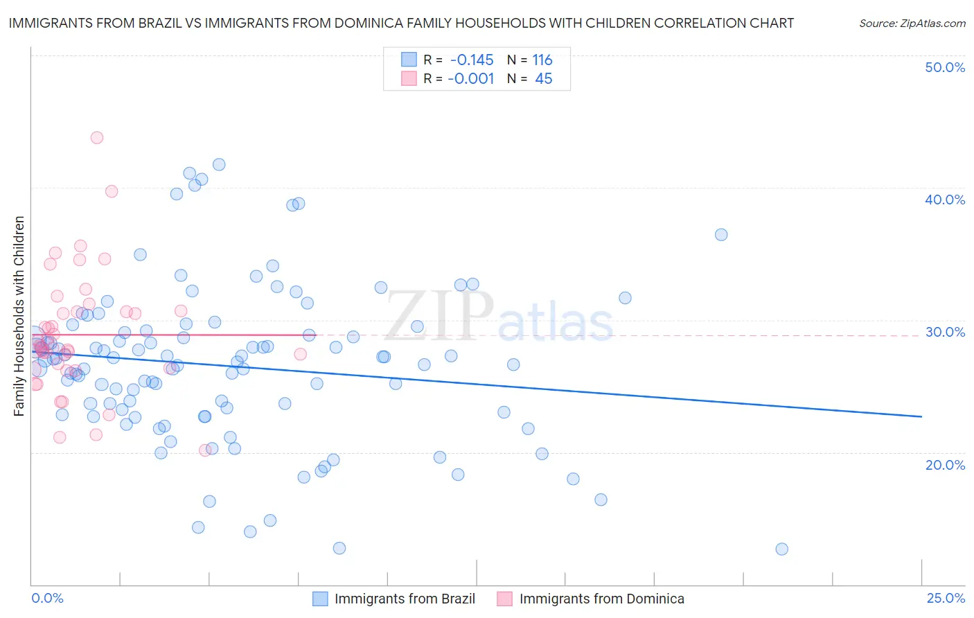 Immigrants from Brazil vs Immigrants from Dominica Family Households with Children