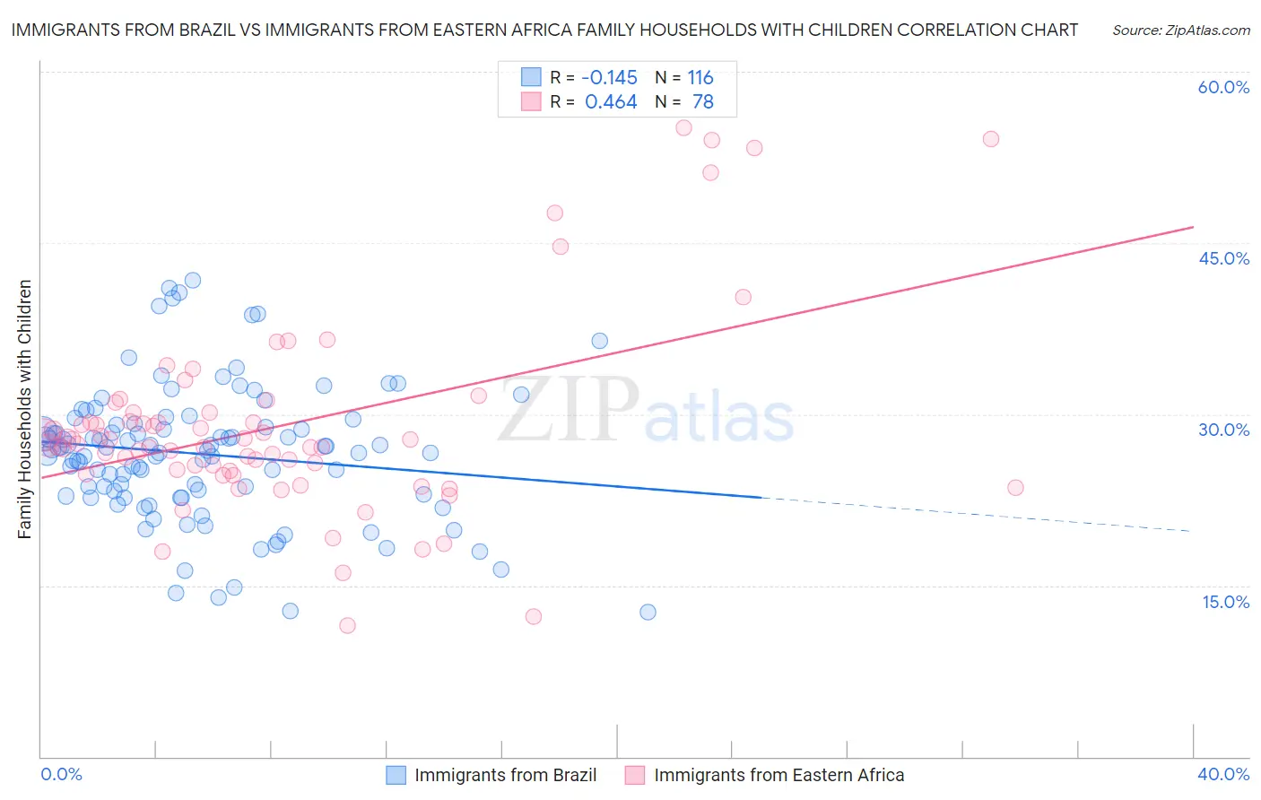 Immigrants from Brazil vs Immigrants from Eastern Africa Family Households with Children