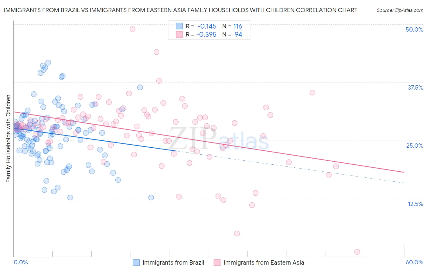 Immigrants from Brazil vs Immigrants from Eastern Asia Family Households with Children
