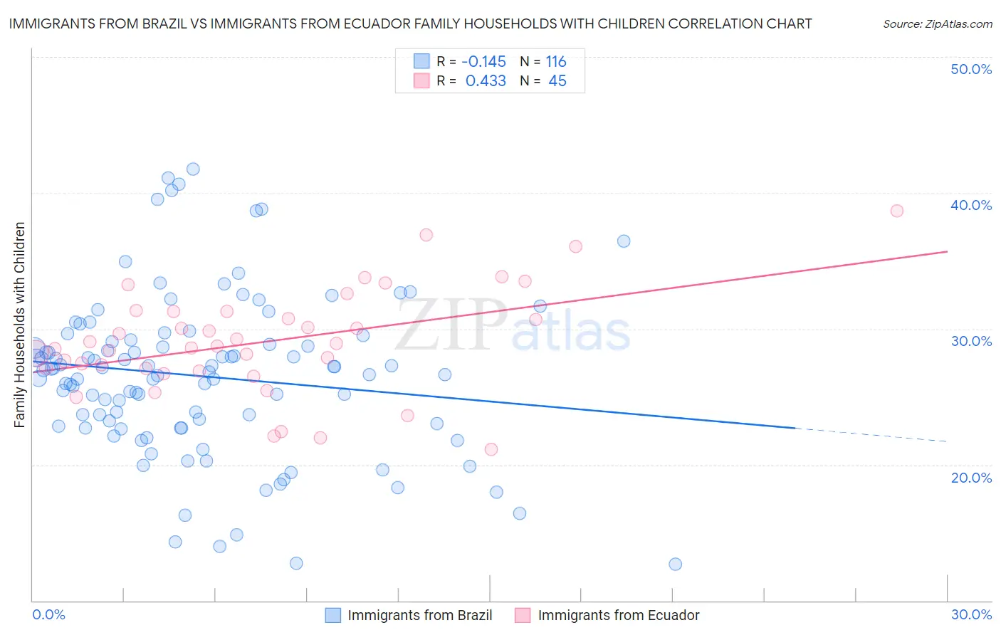 Immigrants from Brazil vs Immigrants from Ecuador Family Households with Children