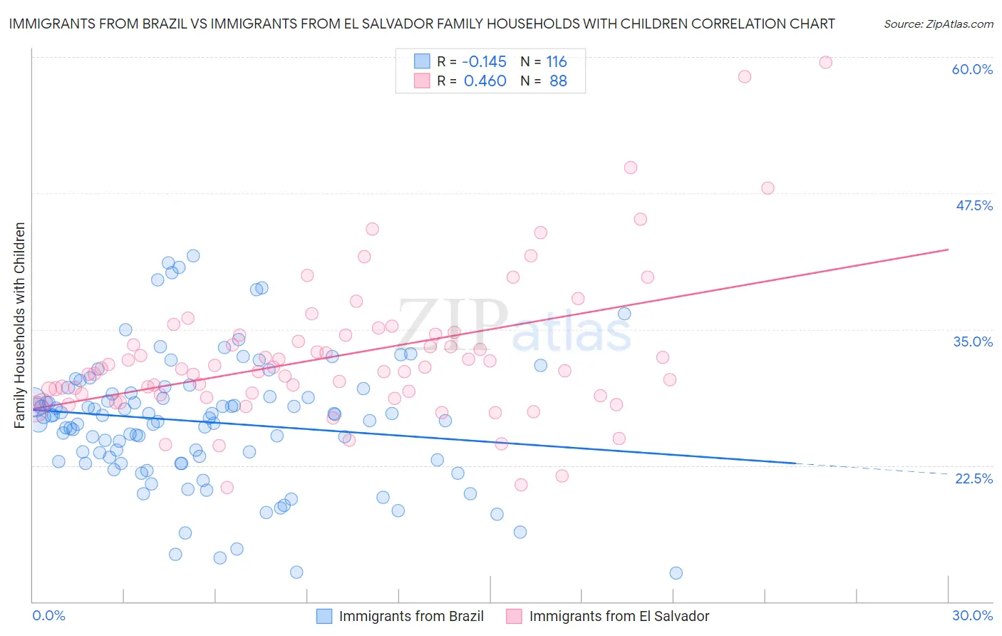 Immigrants from Brazil vs Immigrants from El Salvador Family Households with Children