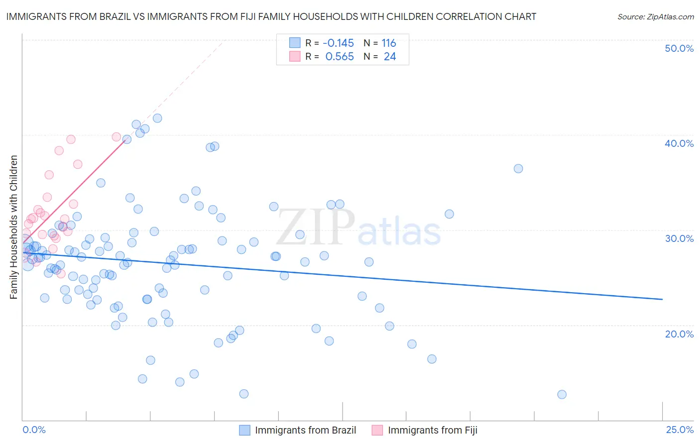 Immigrants from Brazil vs Immigrants from Fiji Family Households with Children