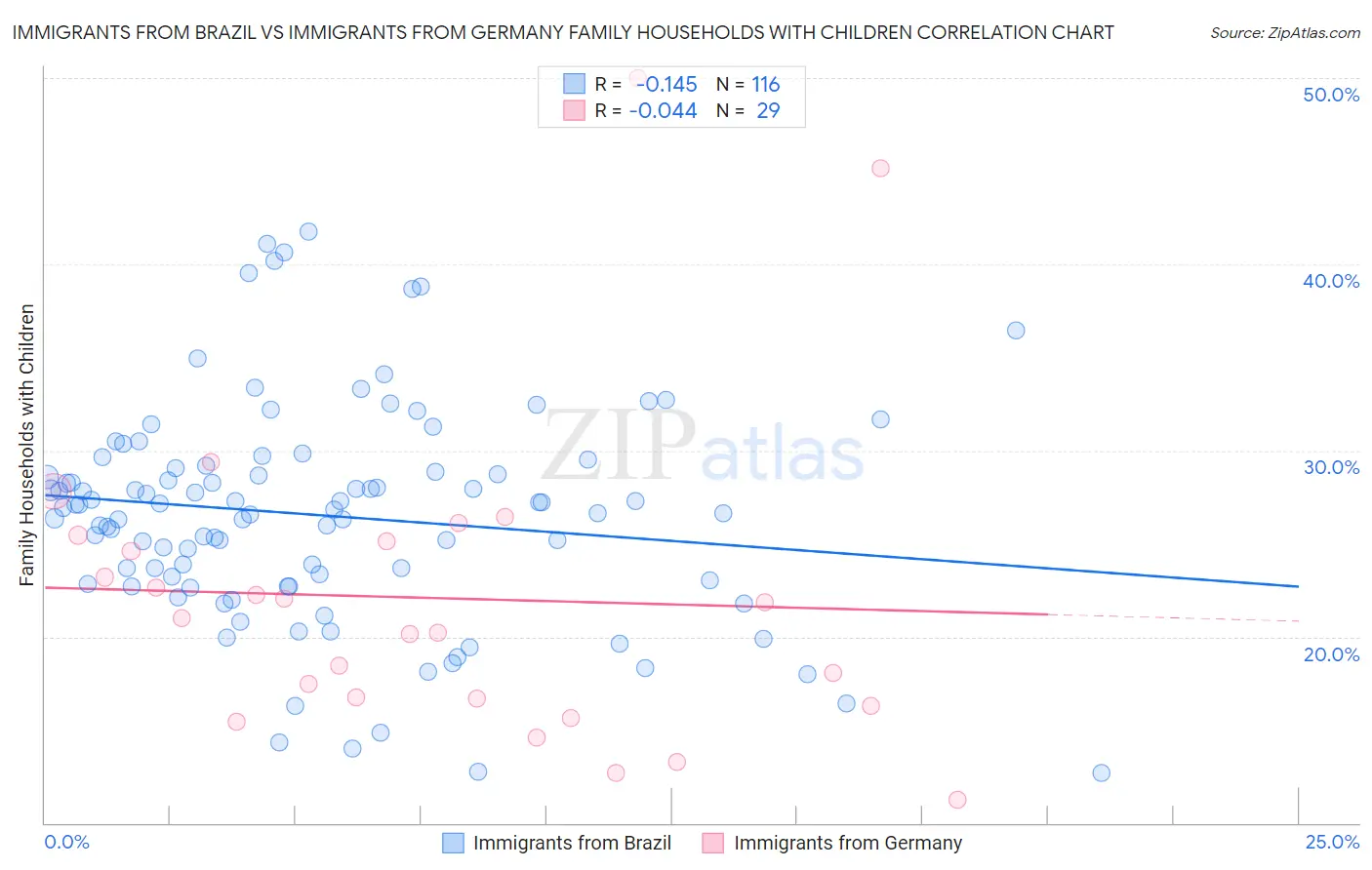 Immigrants from Brazil vs Immigrants from Germany Family Households with Children