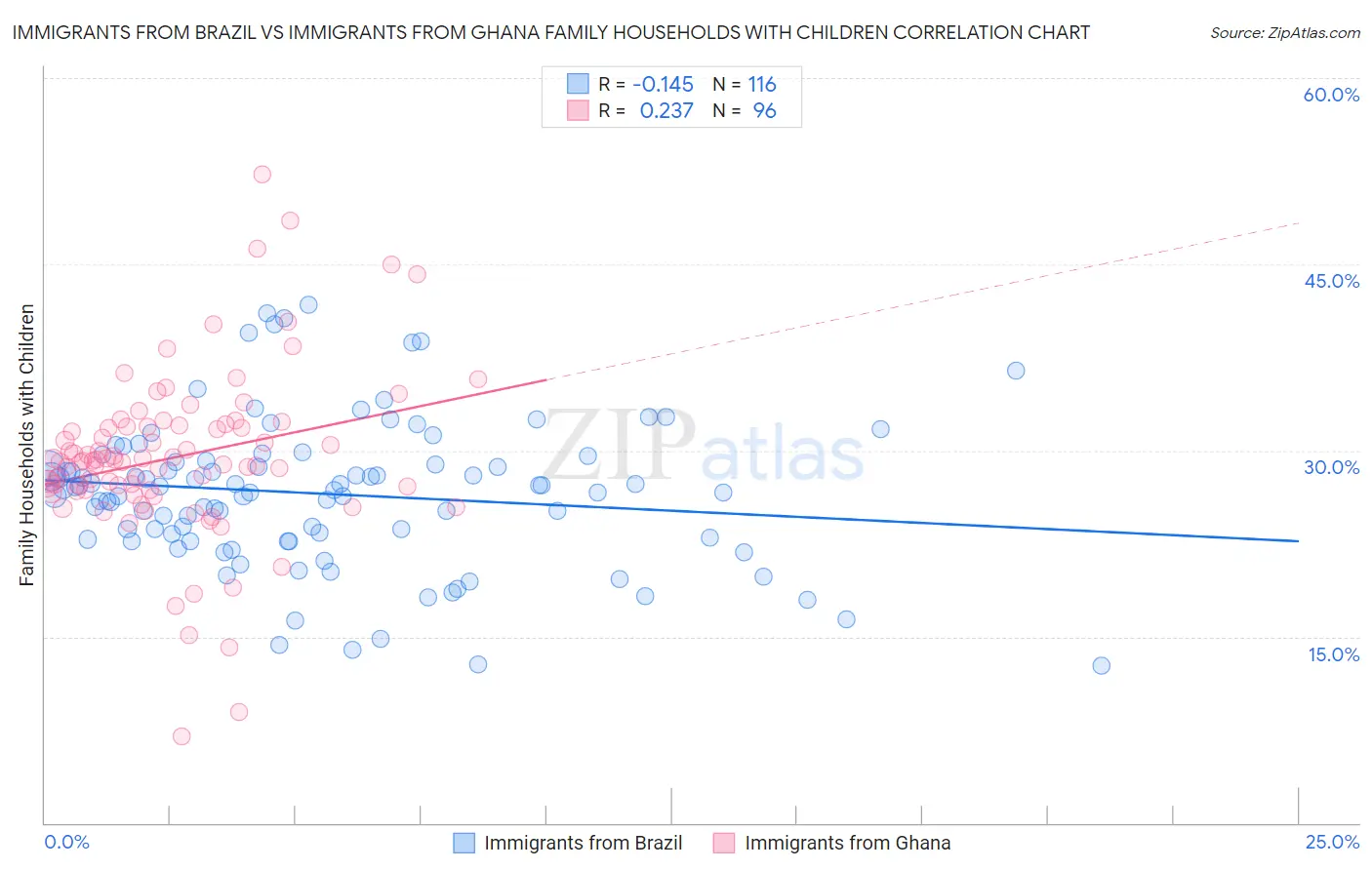 Immigrants from Brazil vs Immigrants from Ghana Family Households with Children